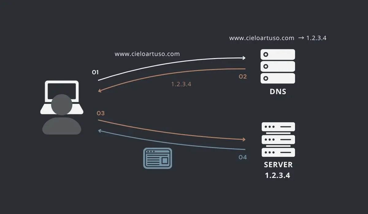 Funzionamento DNS